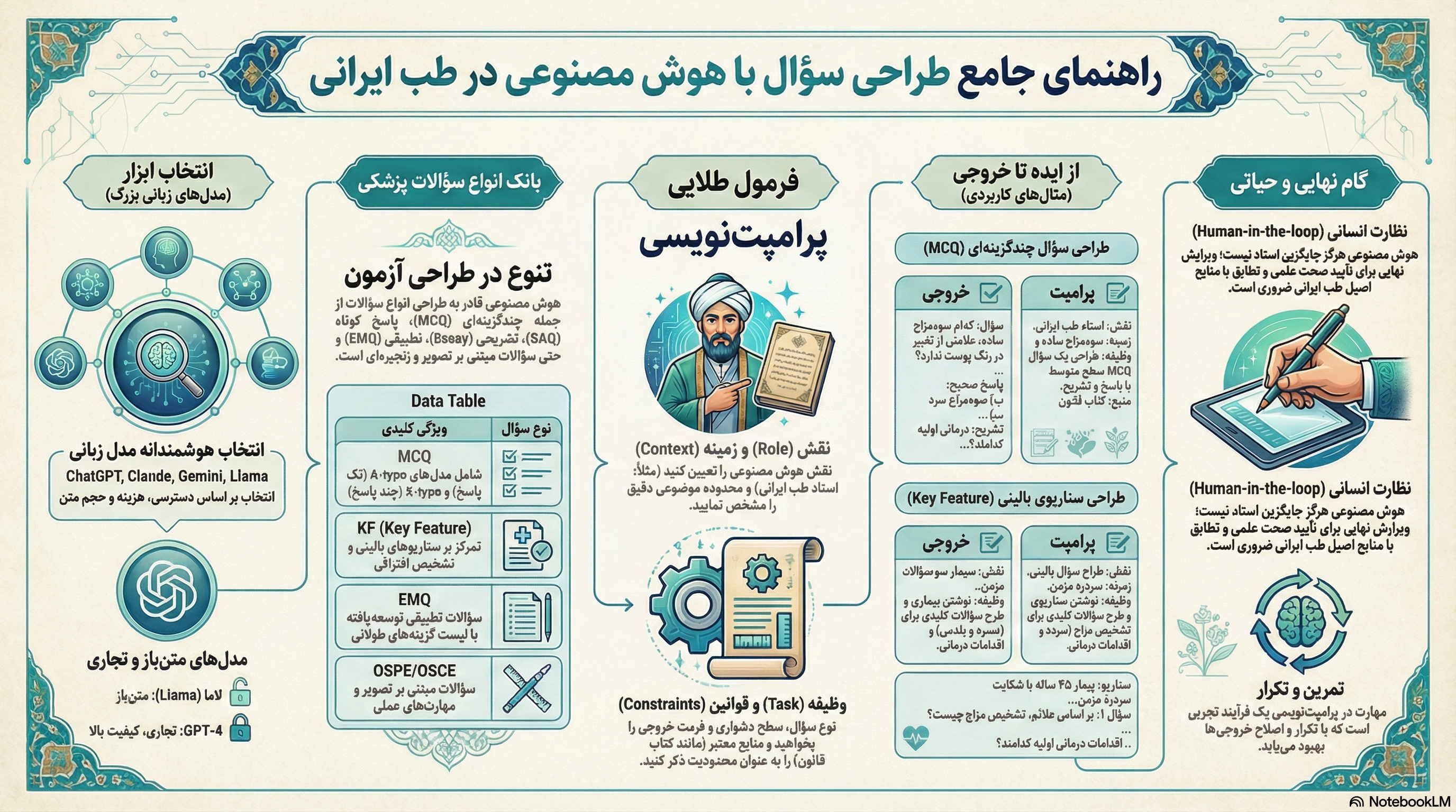 منبع پرامپت های آماده هوش مصنوعی برای آموزش پزشکی